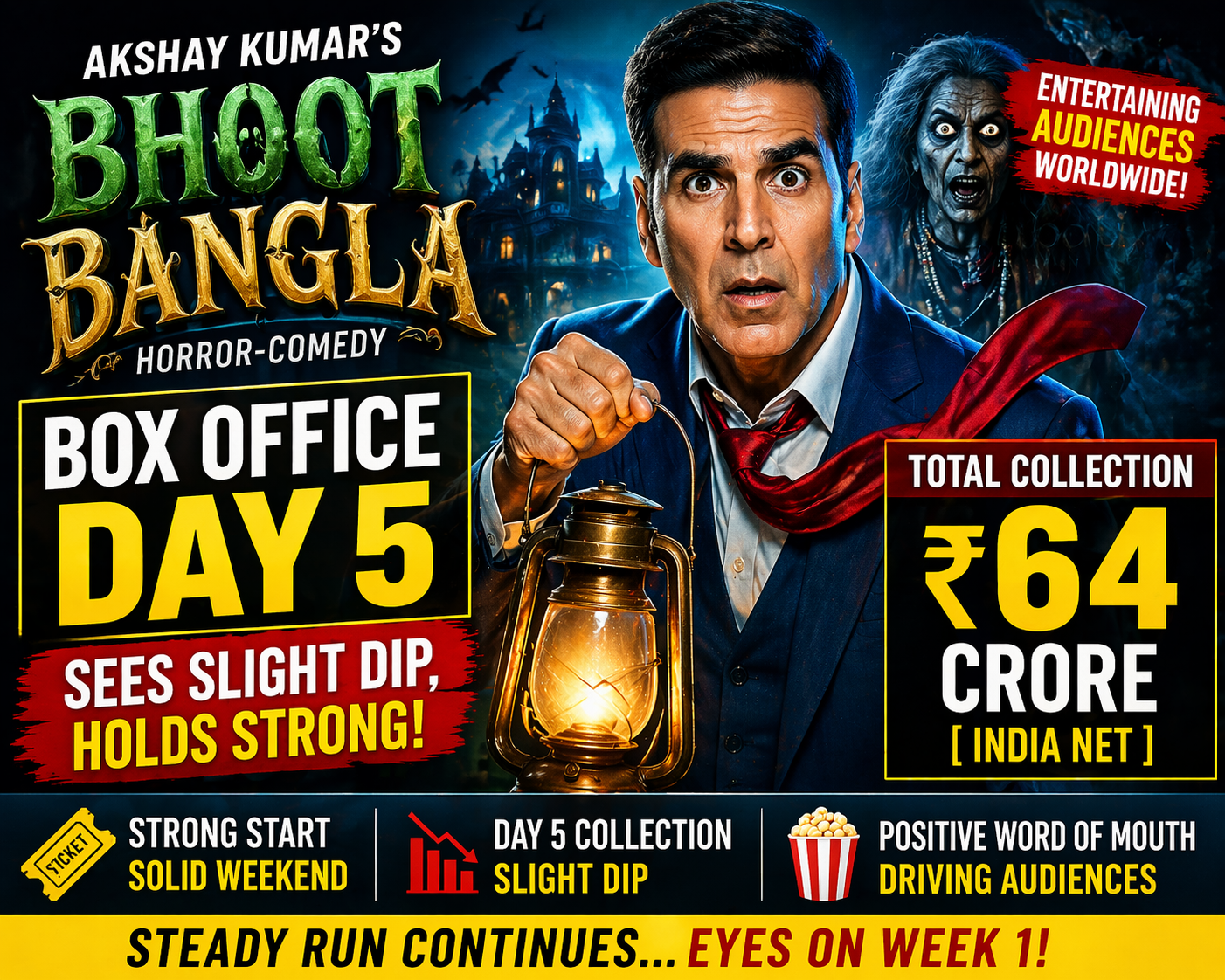 Bhoot Bangla Day 5 Akshay Kumar Film Sees Slight Dip bollywoodlifes.in